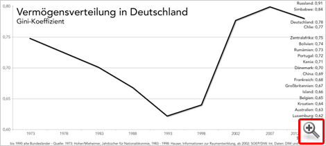 Vermögensverteilung in Deutschland