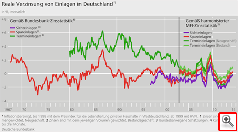 Der Mythos von der Enteignung der Sparer