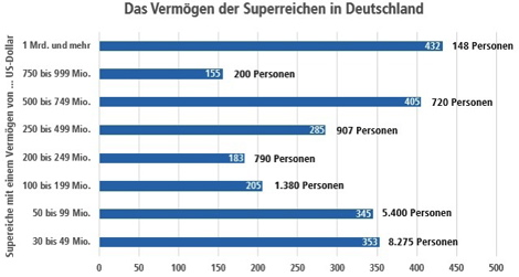 Superreiche in die Verantwortung nehmen