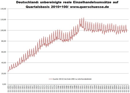 Deutschland: reale Einzelhandelsumsätze