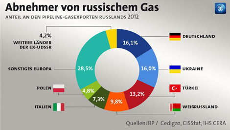 Russland und Ukraine einigen sich - Streit ums Gas ist beendet