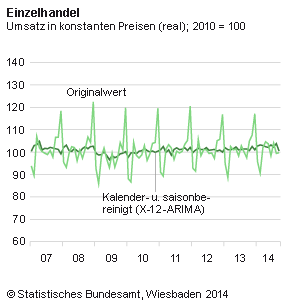 Einzelhandelsumsatz im September 2014 real um 2,3 % höher als im September 2013