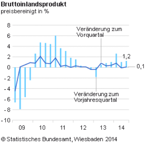 Bruttoinlandsprodukt im 3. Quartal 2014 um 0,1 % gestiegen