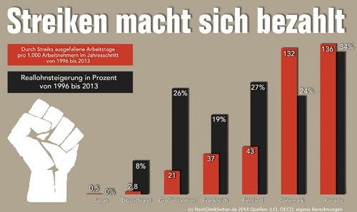 Streiken macht sich bezahlt