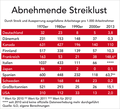 Abnehmende Streiklust