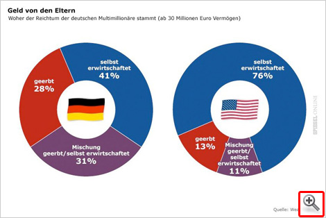 Geld von den Eltern