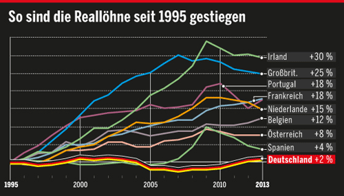 Reallöhne seit 1995