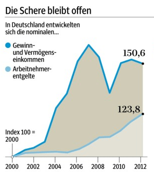 Schere arm reich