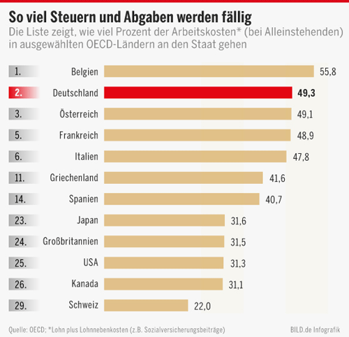 Steuern und Abgaben