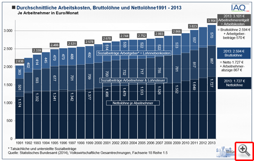 Arbeitskosten, Bruttolöhne und Nettolöhne