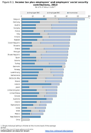 OECD zu den Arbeitskosten