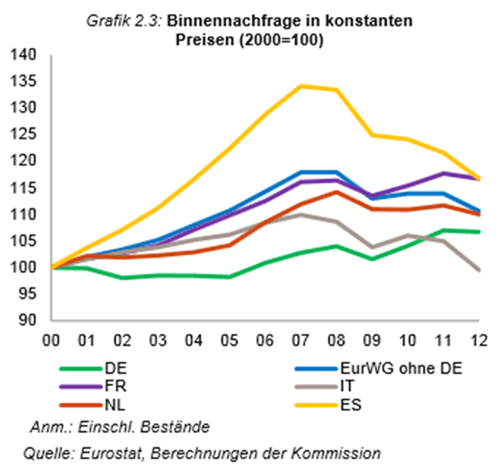 Binnennachfrage