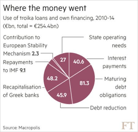 Greece: Where the money went