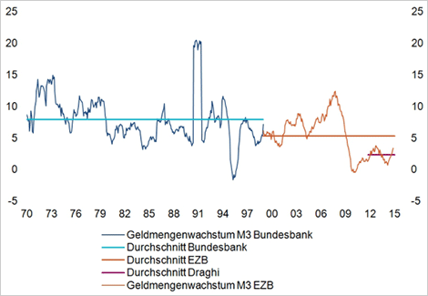Geldmengenwachstum im Vergleich