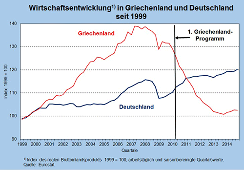 Wirtschaftsentwicklung Griechenland Deutschland seit 1999
