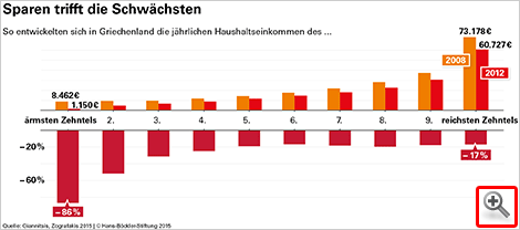 Sparen trifft die Schwächsten