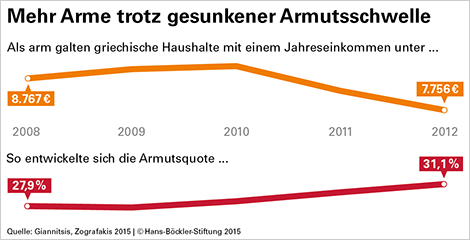 Mehr Arme trotz gesunkener Armutsschwelle