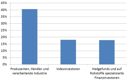 Finanzspekulation und Rohstoffpreise