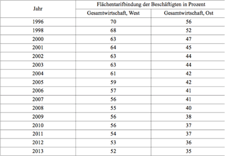 Flächentarifbindung der Beschäftigten in Prozent