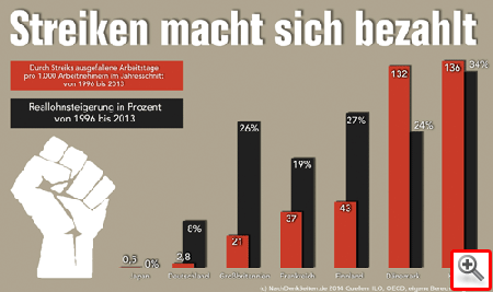 Streiken zahlt sich aus