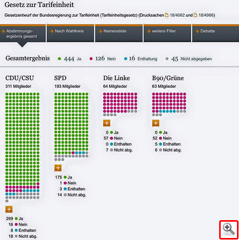 Bundestag beschließt das Gesetz zur Tarifeinheit