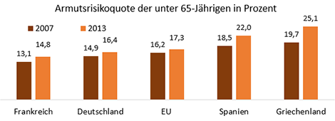 Armutsrisiko unter 65 - Frankreich, Deutschland, EU, Spanien, Griechenland