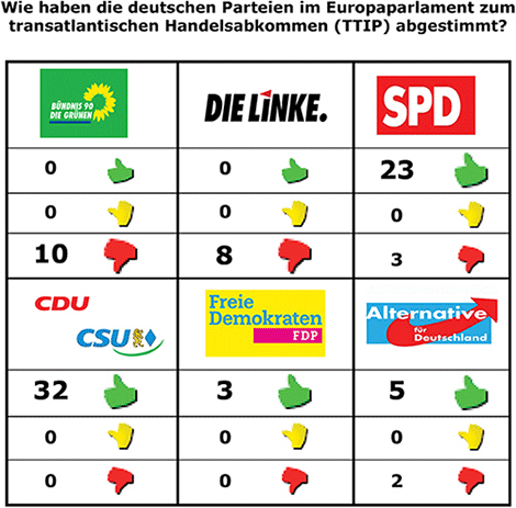 TTIP-Abstimmung im Europaparlament