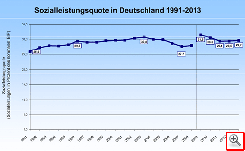 Sozialleistungsquote in Deutschland 1991 - 2013