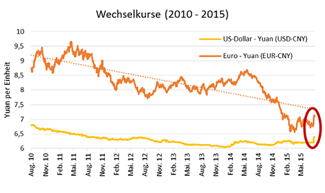 Die Abwertung des Yuan ist kein Grund zur Panik