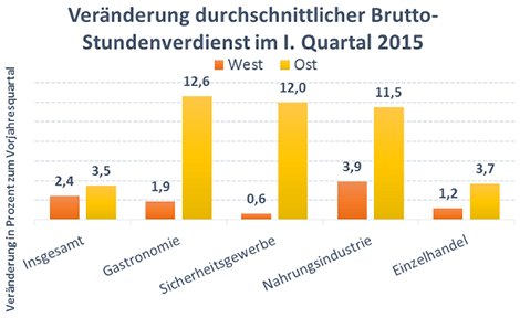 Mindestlohn mit positiven Wirkungen