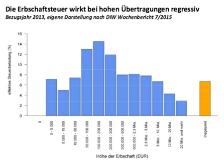 Die Erbschaftsteuer wirkt bei hohen Übertragungen regressiv