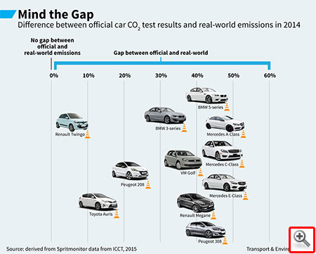 Some Mercedes, BMW and Peugeot models consuming around 50% more fuel than official results, new study reveals