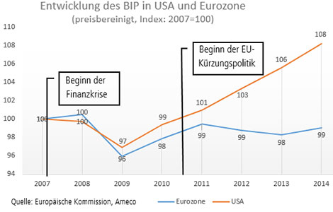 Entwicklung BIP USA vs Eurozone