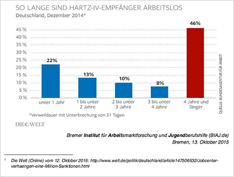 Eine WELT-Grafik zu arbeitslosen Hartz IV-Empfängern