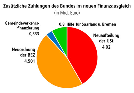 Zusätzliche Zahlungen des Bundes im neuen Finanzausgleich