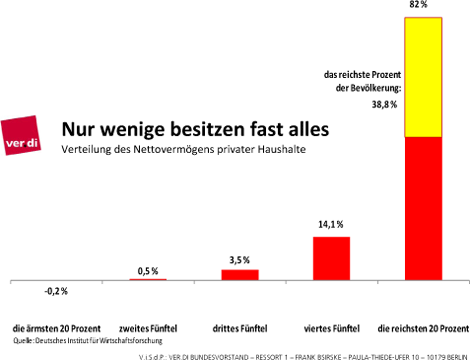 Nur wenige besitzen fast alles