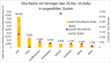 Ultrareiche