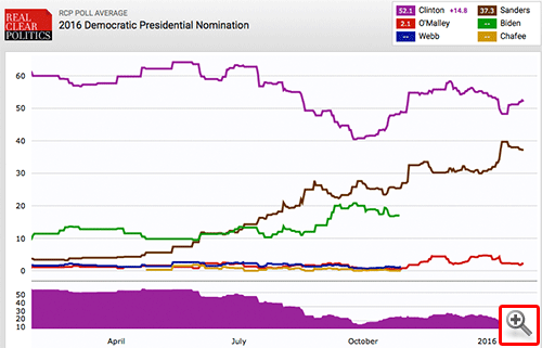 2016 Democratic Presidental Nomination