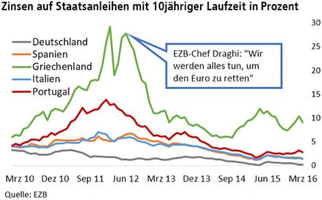 Niedrigzinsen: EZB-Kritiker sind selbst schuld