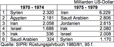 Wettrüsten im Mittleren Osten in den 1970er Jahren