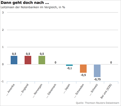 Leitzinsen der Notenbanken im Vergleich