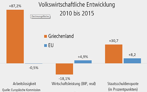 Volkswirtschaftliche Entwicklung 2010 - 2015