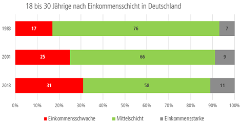 Einkommensverteilung: Die Mitte schwindet