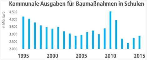 DGB: Kommunale Ausgaben für Baumaßnahmen in Schulen