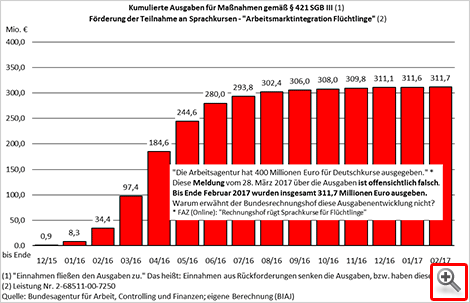 Deutlich weniger als 400 Millionen Euro! Ausgaben der BA für Sprachkurse nach § 421 SGB III