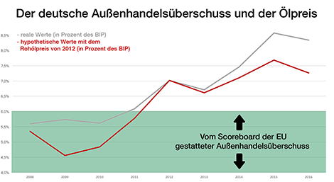 Aussenhandelsüberschuss und der Ölpreis