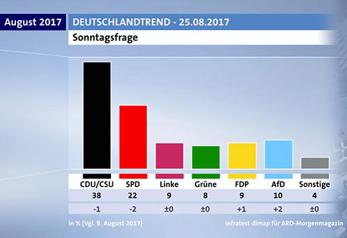 Umfrage der ARD/Infratest Dimap