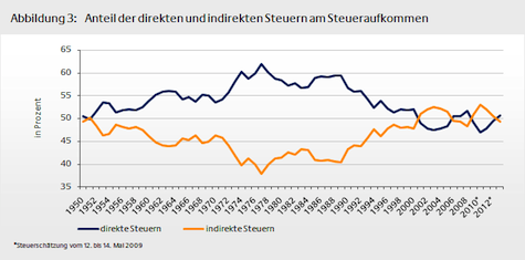 Anteil der direkten und indirekten Steuern