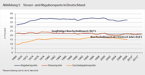 Steuer- und Abgabequote