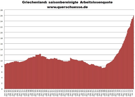 Griechenland Arbeitslosenquote